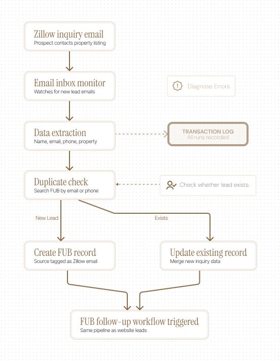 Automation flow: Zillow inquiry email → inbox monitor → data extraction → duplicate check → create or update FUB record → trigger follow-up workflow